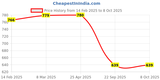 industrybuying.com Auto Pearl Chrome Door Handle Latch Cover for WagonR (Set of 4) auto pearl Price History Graph from 14 Feb 2025 to 8 Oct 2025
