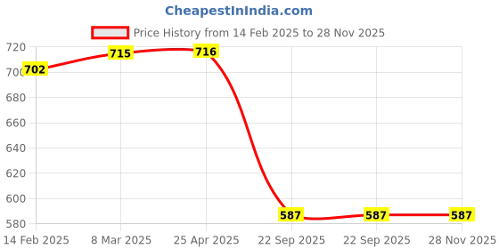 industrybuying.com Auto Pearl Chrome Door Handle Latch Cover for Zen auto pearl Price History Graph from 14 Feb 2025 to 28 Nov 2025