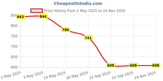 industrybuying.com Auto Pearl Chrome Handle Bowl Cover Chrome Compatible For Maruti Suzuki Swift Type 2 auto pearl Price History Graph from 2 May 2025 to 24 Nov 2025
