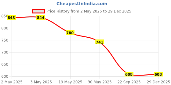 industrybuying.com Auto Pearl Chrome Handle Bowl Cover ‎Silver Compatible For ‎Maruti Suzuki Ertiga Type 2 auto pearl Price History Graph from 2 May 2025 to 29 Dec 2025