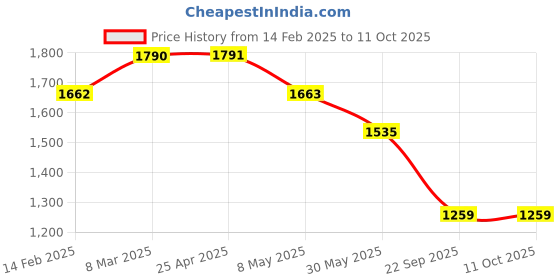 industrybuying.com Auto Pearl Chrome Handle Bowl Insert Trim Cover for Maruti Suzuki Swift Dzire (Set of 4) auto pearl Price History Graph from 14 Feb 2025 to 11 Oct 2025