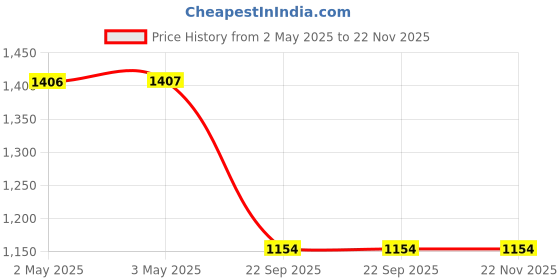 industrybuying.com Auto Pearl Chrome Handle Cover and Finger Guard Silver Compatible For Maruti Suzuki Ritz Type 1 (Set of 4) auto pearl Price History Graph from 2 May 2025 to 22 Nov 2025