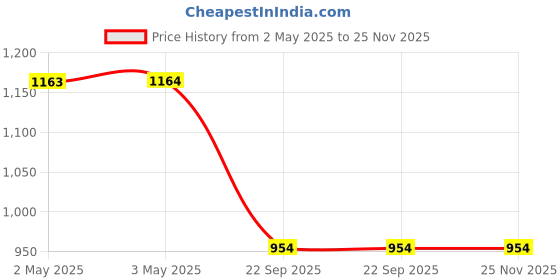 industrybuying.com Auto Pearl Chrome Handle Trim Cover Compatible For Hyundai Creta (Set of 4) auto pearl Price History Graph from 2 May 2025 to 24 Nov 2025