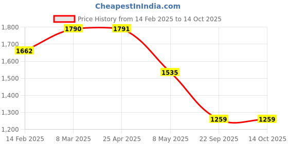 industrybuying.com Auto Pearl Chrome Plated Finger Guard Compatible with Innova (2012) auto pearl Price History Graph from 14 Feb 2025 to 13 Oct 2025