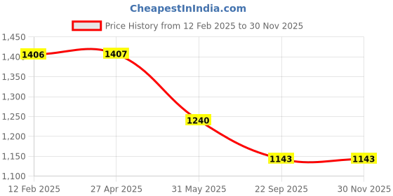industrybuying.com Auto Pearl Claw Type Adjustable Anti Theft Wheel Clamp Lock for Chevrolet Tavera 7 STR 2015 Model auto pearl Price History Graph from 12 Feb 2025 to 29 Nov 2025