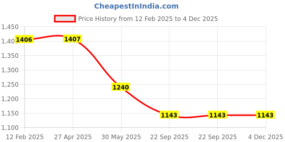 industrybuying.com Auto Pearl Claw Type Adjustable Anti Theft Yellow, Red Wheel Clamp Lock for Mahindra TUV 300 auto pearl Price History Graph from 12 Feb 2025 to 4 Dec 2025