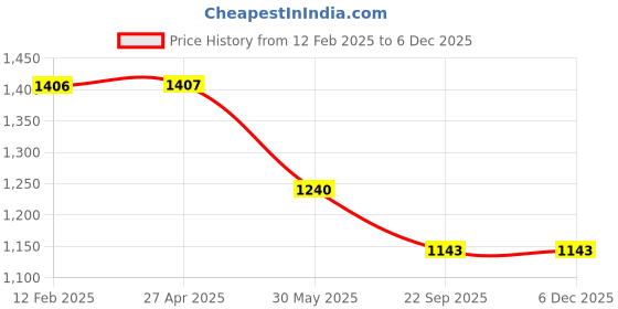 industrybuying.com Auto Pearl Claw Type Adjustable Anti Theft Yellow, Red Wheel Clamp Lock for Renault Koleos auto pearl Price History Graph from 12 Feb 2025 to 3 Dec 2025