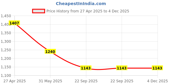 industrybuying.com Auto Pearl Claw Type Adjustable Anti Theft Yellow, Red Wheel Clamp Lock for Tata Zest auto pearl Price History Graph from 27 Apr 2025 to 3 Dec 2025