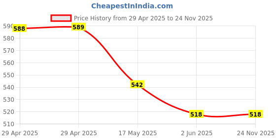 industrybuying.com Auto Pearl CMBE52 Polyester Standard Mat for Maruti New Dzire (Beige) auto pearl Price History Graph from 29 Apr 2025 to 22 Nov 2025