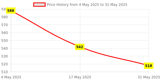 industrybuying.com Auto Pearl CMBK140 Polyester Standard Mat for Renault Scala (Black) auto pearl Price History Graph from 4 May 2025 to 31 May 2025