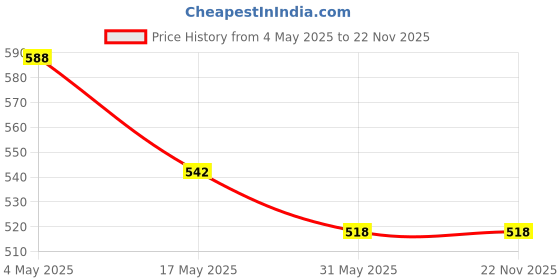 industrybuying.com Auto Pearl CMBK147 Polyester Standard Mat for Tata Sumo (Black) auto pearl Price History Graph from 4 May 2025 to 22 Nov 2025