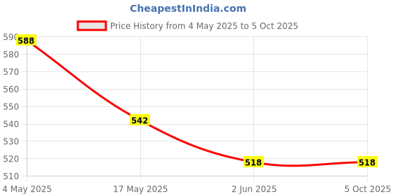 industrybuying.com Auto Pearl CMBK164 Polyester Standard Mat for Mahindra Tigor (Black) auto pearl Price History Graph from 4 May 2025 to 4 Oct 2025