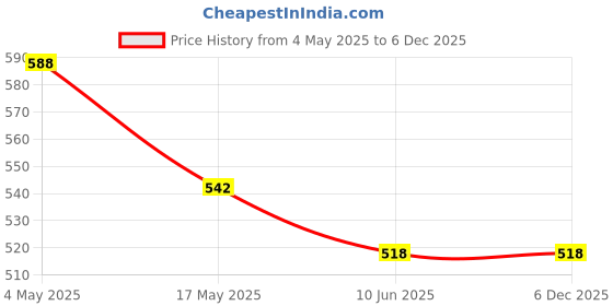 industrybuying.com Auto Pearl CMBK173 Polyester Standard Mat for Maruti Vitara (Black) auto pearl Price History Graph from 4 May 2025 to 5 Dec 2025