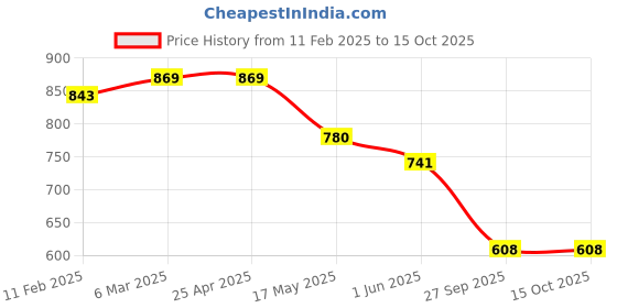 industrybuying.com Auto Pearl Combo of 2 Pcs Car Vastra Car Cushion, Car and Bike Instant Shiner & Car Dash Board auto pearl Price History Graph from 11 Feb 2025 to 14 Oct 2025