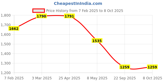industrybuying.com Auto Pearl Combo of Metal Tire Inflator 12 V 100 Psi Piston Compressor and Puncture Kit for Mini Paceman auto pearl Price History Graph from 7 Feb 2025 to 8 Oct 2025