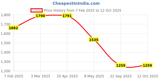industrybuying.com Auto Pearl Combo of Metal Tire Inflator 12 V 150 PSI Heavy Duty Piston Compressor and Puncture Kit Compatible with Polo Cross auto pearl Price History Graph from 7 Feb 2025 to 12 Oct 2025