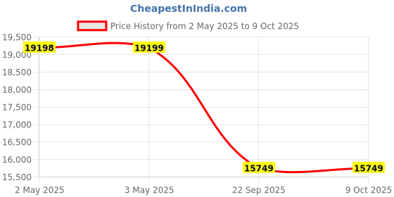 industrybuying.com Auto Pearl Crash Guard Compatible For Renault Kwid auto pearl Price History Graph from 2 May 2025 to 8 Oct 2025