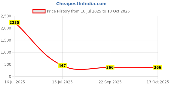 industrybuying.com Auto Pearl Dashboard Sun Shade Cover for Car (Silver) auto pearl Price History Graph from 16 Jul 2025 to 13 Oct 2025