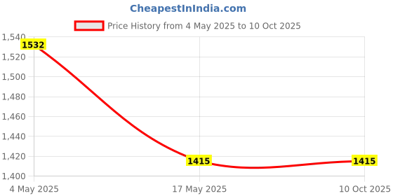 industrybuying.com Auto Pearl DB7M53 PVC and Plastic Standard Mat for Chevrolet Spark 2005-2015 (Black) auto pearl Price History Graph from 4 May 2025 to 4 Oct 2025