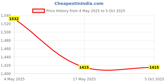 industrybuying.com Auto Pearl DB7M59 PVC and Plastic Standard Mat for Datsun Go 2005 (Black) auto pearl Price History Graph from 4 May 2025 to 5 Oct 2025