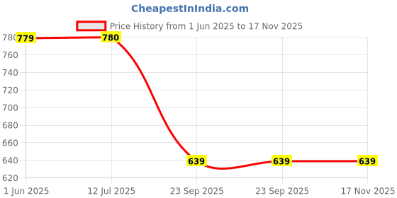 industrybuying.com Auto Pearl Dicky Cotton Plug-in Half Sun Shades Z Black Compatible For Maruti Suzuki Swift Set Of 4 Pcs, HalfCurtainDicky_New Swift (Set of 4) auto pearl Price History Graph from 1 Jun 2025 to 17 Nov 2025