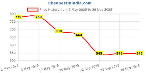 industrybuying.com Auto Pearl Door Beading Compatible For Maruti Suzuki Alto K10 Old Model (Set of 4) auto pearl Price History Graph from 2 May 2025 to 29 Nov 2025