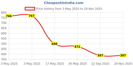 industrybuying.com Auto Pearl Door Beading Compatible For Maruti Suzuki Alto K10 Old (Set of 4) auto pearl Price History Graph from 3 May 2025 to 26 Nov 2025