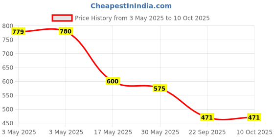 industrybuying.com Auto Pearl Door Beading Compatible For Maruti Suzuki Wagonr Type 3 K-Series 2011-2018 (Set of 4) auto pearl Price History Graph from 3 May 2025 to 10 Oct 2025