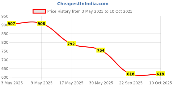 industrybuying.com Auto Pearl Door Handle Latch Cover Chrome Finish Compatible For Chevrolet Tavera Type-2 (Set of 4) auto pearl Price History Graph from 3 May 2025 to 10 Oct 2025
