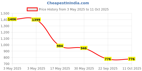 industrybuying.com Auto Pearl Door Handle Latch Cover Chrome Finish Compatible For Honda Amaze 2018 (Set of 4) auto pearl Price History Graph from 3 May 2025 to 11 Oct 2025