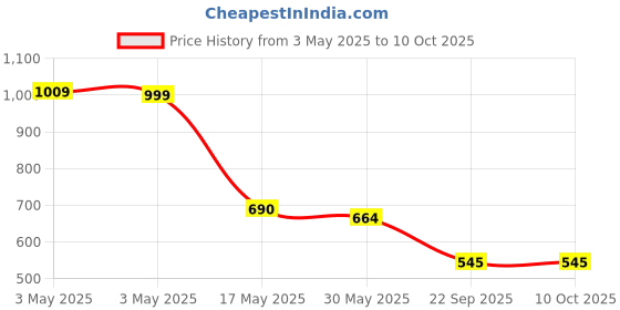 industrybuying.com Auto Pearl Door Handle Latch Cover Chrome Finish Compatible For Hyundai I20 Active (Set of 4) auto pearl Price History Graph from 3 May 2025 to 9 Oct 2025