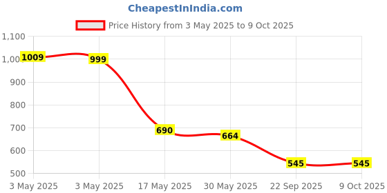 industrybuying.com Auto Pearl Door Handle Latch Cover Chrome Finish Compatible For Hyundai I20 Elite (Set of 4) auto pearl Price History Graph from 3 May 2025 to 9 Oct 2025