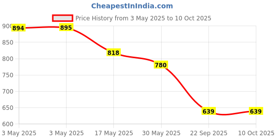 industrybuying.com Auto Pearl Door Handle Latch Cover Chrome Finish Compatible For Mahindra Bolero (Set of 4) auto pearl Price History Graph from 3 May 2025 to 7 Oct 2025