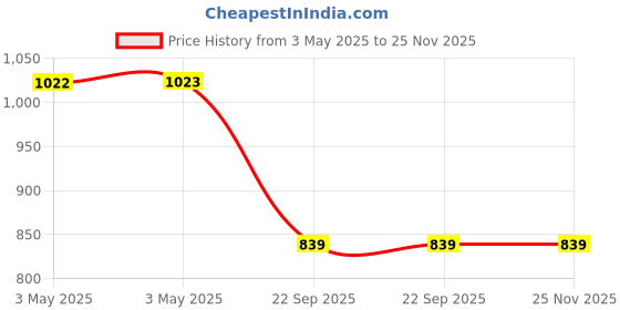 industrybuying.com Auto Pearl Door Handle Latch Cover Chrome Finish Compatible For Mahindra Nuvo Sport (Set of 4) auto pearl Price History Graph from 3 May 2025 to 25 Nov 2025