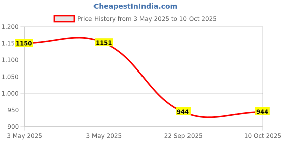 industrybuying.com Auto Pearl Door Handle Latch Cover Chrome Finish Compatible For Mahindra Xuv 500 2015 (Set of 4) auto pearl Price History Graph from 3 May 2025 to 9 Oct 2025