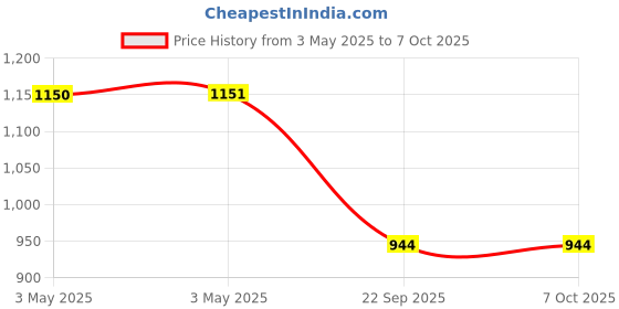 industrybuying.com Auto Pearl Door Handle Latch Cover Chrome Finish Compatible For Mahindra Xuv300 2019 (Set of 4) auto pearl Price History Graph from 3 May 2025 to 7 Oct 2025