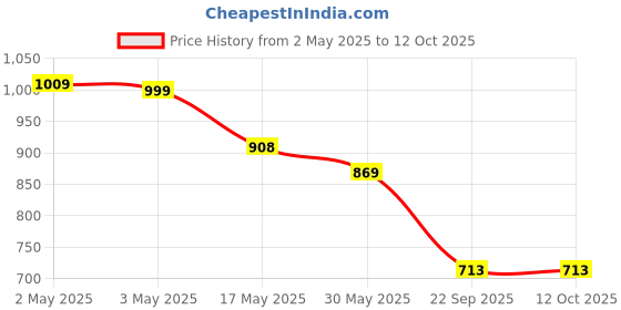 industrybuying.com Auto Pearl Door Handle Latch Cover Chrome Finish Compatible For Maruti Suzuki Celerio (Set of 4) auto pearl Price History Graph from 2 May 2025 to 12 Oct 2025