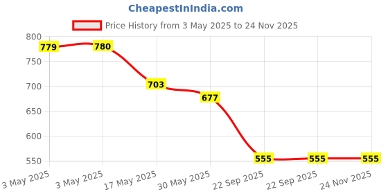 industrybuying.com Auto Pearl Door Handle Latch Cover Chrome Finish Compatible For Maruti Suzuki Ertiga 2018 (Set of 4) auto pearl Price History Graph from 3 May 2025 to 24 Nov 2025