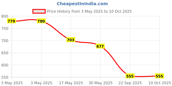 industrybuying.com Auto Pearl Door Handle Latch Cover Chrome Finish Compatible For Maruti Suzuki Swift (Set of 4) auto pearl Price History Graph from 3 May 2025 to 10 Oct 2025