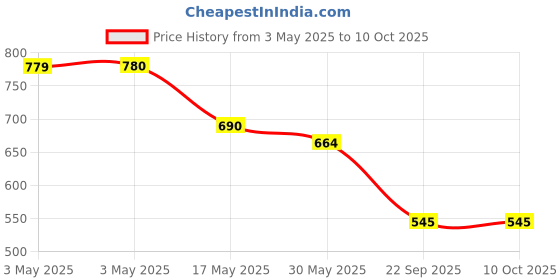 industrybuying.com Auto Pearl Door Handle Latch Cover Chrome Finish Compatible For Maruti Suzuki Versa (Set of 4) auto pearl Price History Graph from 3 May 2025 to 10 Oct 2025