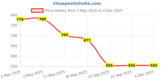 industrybuying.com Auto Pearl Door Handle Latch Cover Chrome Finish Compatible For Maruti Suzuki Vitara Brezza (Set of 4) auto pearl Price History Graph from 3 May 2025 to 4 Dec 2025