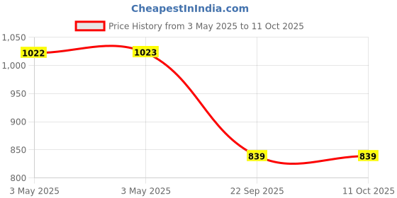 industrybuying.com Auto Pearl Door Handle Latch Cover Chrome Finish Compatible For Tata Bolt (Set of 4) auto pearl Price History Graph from 3 May 2025 to 10 Oct 2025