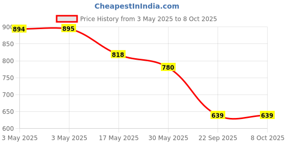 industrybuying.com Auto Pearl Door Handle Latch Cover Chrome Finish Compatible For Tata Indigo Cs (Set of 4) auto pearl Price History Graph from 3 May 2025 to 8 Oct 2025