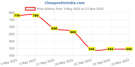 industrybuying.com Auto Pearl Door Handle Latch Cover Chrome Finish Compatible For Tata Sumo (Set of 4) auto pearl Price History Graph from 3 May 2025 to 23 Nov 2025