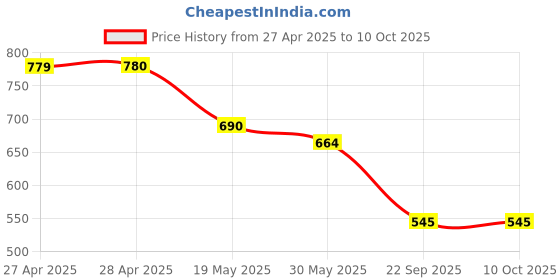 industrybuying.com Auto Pearl Door Handle Latch Cover Compatible For Datsun Redi Go (Set of 4) auto pearl Price History Graph from 27 Apr 2025 to 10 Oct 2025