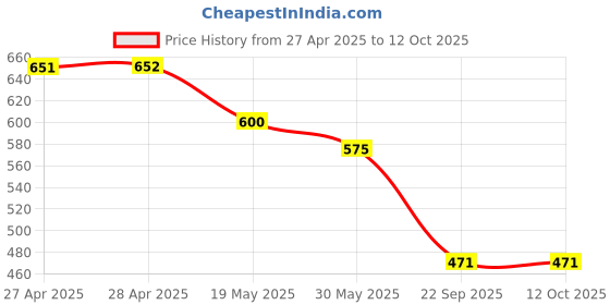 industrybuying.com Auto Pearl Door Handle Latch Cover Compatible For Tata Nano (Chrome) (Set of 4) auto pearl Price History Graph from 27 Apr 2025 to 12 Oct 2025