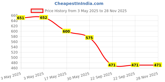 industrybuying.com Auto Pearl Door Handle Latch Cover with Bowl Chrome Finish Compatible For Renault Bowl Kwid auto pearl Price History Graph from 3 May 2025 to 28 Nov 2025