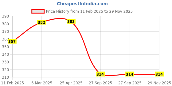 industrybuying.com Auto Pearl Dots CV Car Neck Rest Pillow for Honda Jazz 2015 (Set of 2, Beige) auto pearl Price History Graph from 11 Feb 2025 to 29 Nov 2025