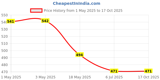 industrybuying.com Auto Pearl ER Premium Qualtiy Car Replacement Audio Roof Signal Receiver for Fiat Palio F 001 Satellite Vehicle Antenna auto pearl Price History Graph from 1 May 2025 to 17 Oct 2025