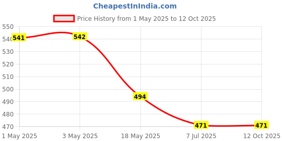 industrybuying.com Auto Pearl ER Premium Qualtiy Car Replacement Audio Roof Signal Receiver for i10 New I 10 New Satellite Vehicle Antenna auto pearl Price History Graph from 1 May 2025 to 12 Oct 2025